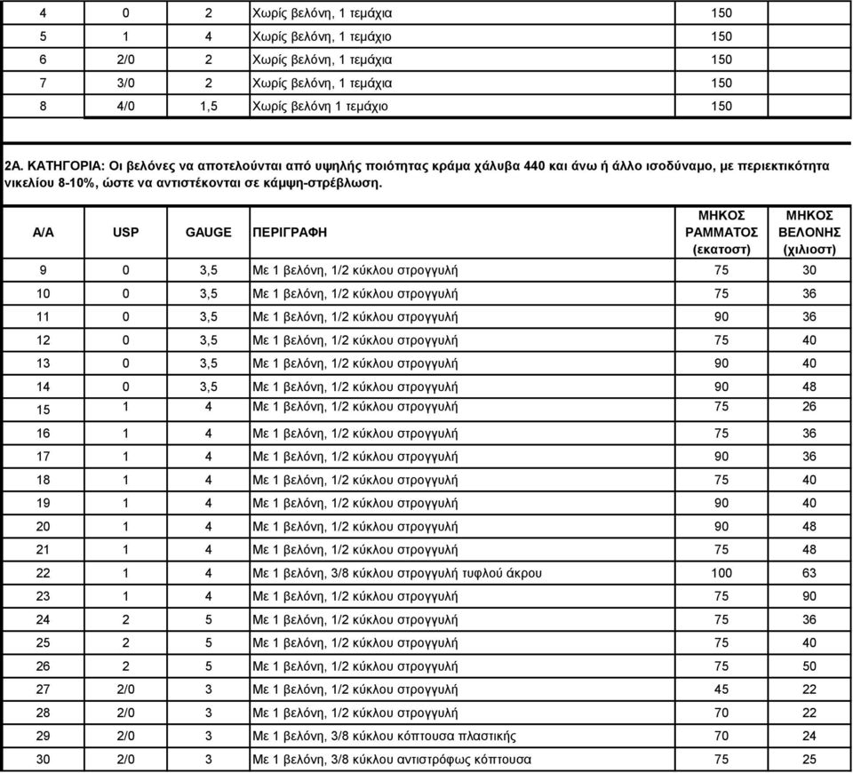 ΡΑΜΜΑΤΟΣ 9 0 3,5 Με 1 βελόνη, 1/2 κύκλου στρογγυλή 75 30 10 0 3,5 Με 1 βελόνη, 1/2 κύκλου στρογγυλή 75 36 11 0 3,5 Με 1 βελόνη, 1/2 κύκλου στρογγυλή 90 36 12 0 3,5 Με 1 βελόνη, 1/2 κύκλου στρογγυλή