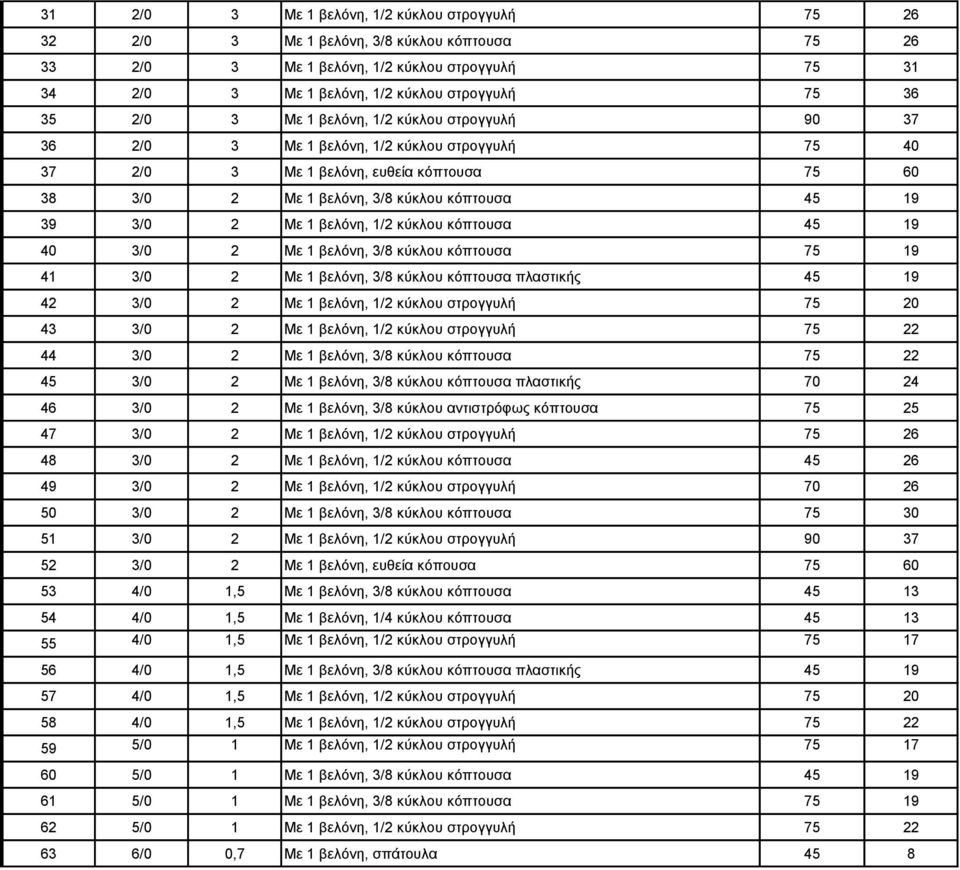 1 βελόνη, 1/2 κύκλου κόπτουσα 45 19 40 3/0 2 Με 1 βελόνη, 3/8 κύκλου κόπτουσα 75 19 41 3/0 2 Με 1 βελόνη, 3/8 κύκλου κόπτουσα πλαστικής 45 19 42 3/0 2 Με 1 βελόνη, 1/2 κύκλου στρογγυλή 75 20 43 3/0 2