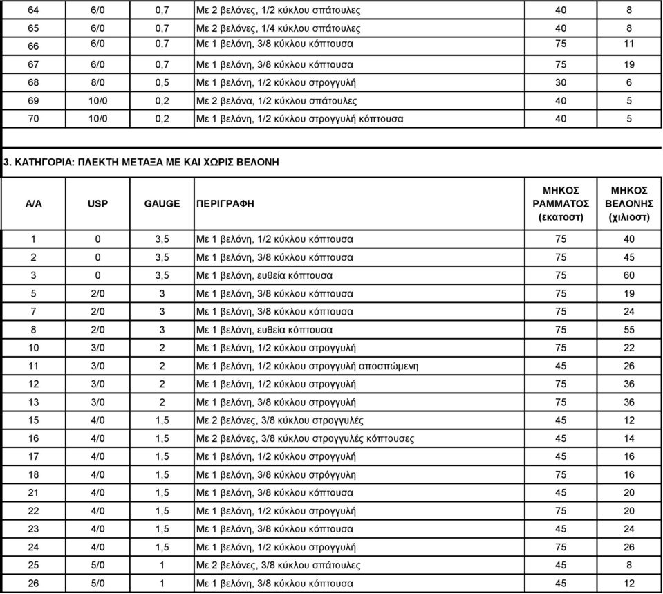 ΚΑΤΗΓΟΡΙΑ: ΠΛΕΚΤΗ ΜΕΤΑΞΑ ΜΕ ΚΑΙ ΧΩΡΙΣ ΒΕΛΟΝΗ ΡΑΜΜΑΤΟΣ 1 0 3,5 Με 1 βελόνη, 1/2 κύκλου κόπτουσα 75 40 2 0 3,5 Με 1 βελόνη, 3/8 κύκλου κόπτουσα 75 45 3 0 3,5 Με 1 βελόνη, ευθεία κόπτουσα 75 60 5 2/0 3