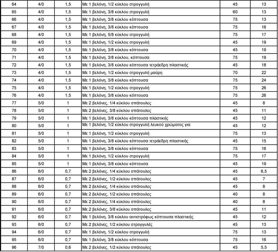 75 19 72 4/0 1,5 Με 1 βελόνη, 3/8 κύκλου κόπτουσα τετράεδρη πλαστικής 45 18 73 4/0 1,5 Με 1 βελόνη, 1/2 κύκλου στρογγυλή μαύρη 70 22 74 4/0 1,5 Με 1 βελόνη, 3/8 κύκλου κόπτουσα 75 24 75 4/0 1,5 Με 1