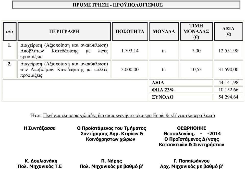 152,66 ΣΥΝΟΛΟ 54.294,64 Ήτοι: Πενήντα τέσσερις χιλιάδες διακόσα ενενήντα τέσσερα Ευρώ & εξήντα τέσσερα λεπτά Η Συντάξασσα Ο Προϊστάµενος του Τµήµατος Συντήρησης ηµ.