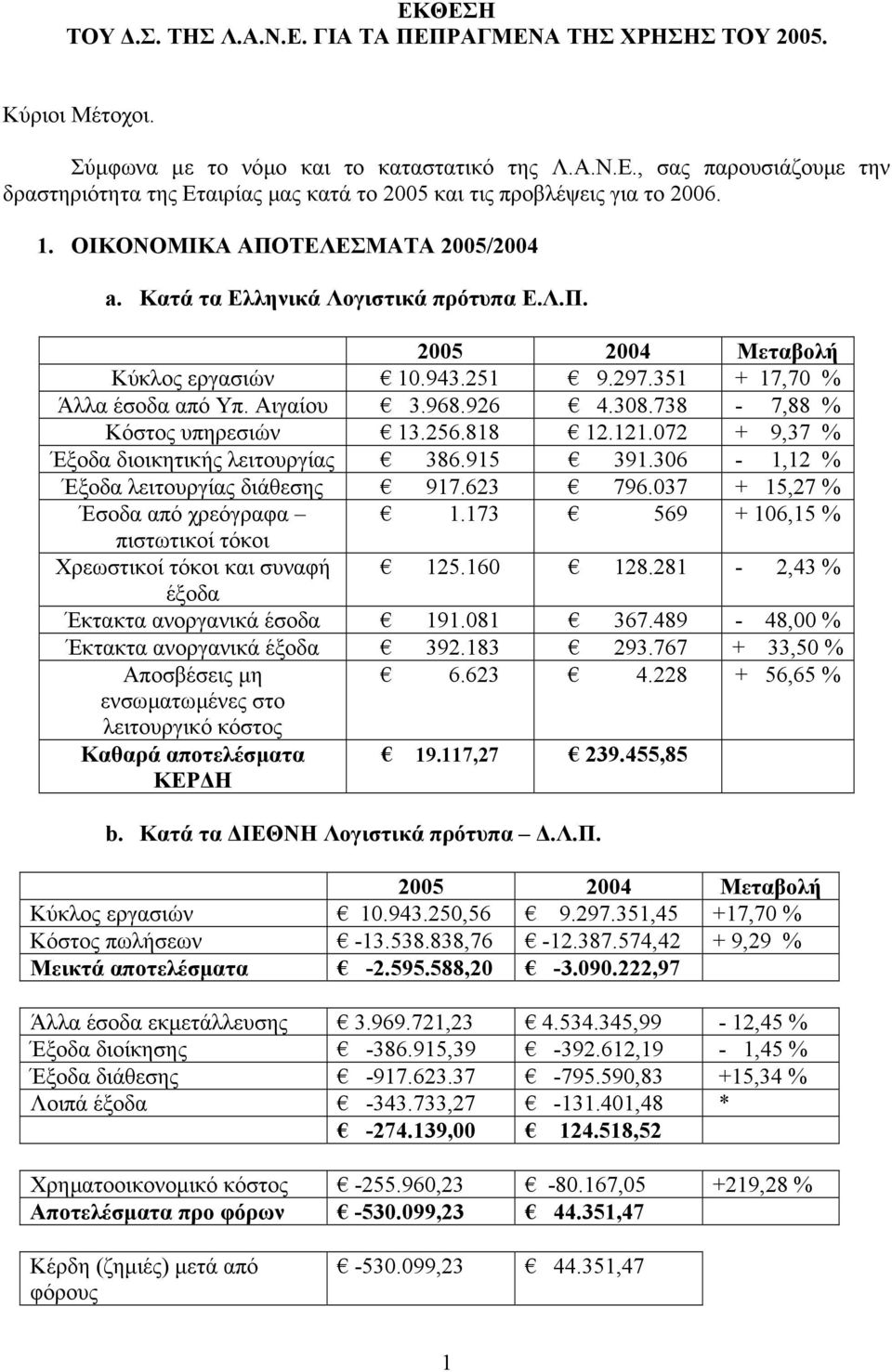 738-7,88 % Κόστος υπηρεσιών 13.256.818 12.121.072 + 9,37 % Έξοδα διοικητικής λειτουργίας 386.915 391.306-1,12 % Έξοδα λειτουργίας διάθεσης 917.623 796.037 + 15,27 % Έσοδα από χρεόγραφα 1.