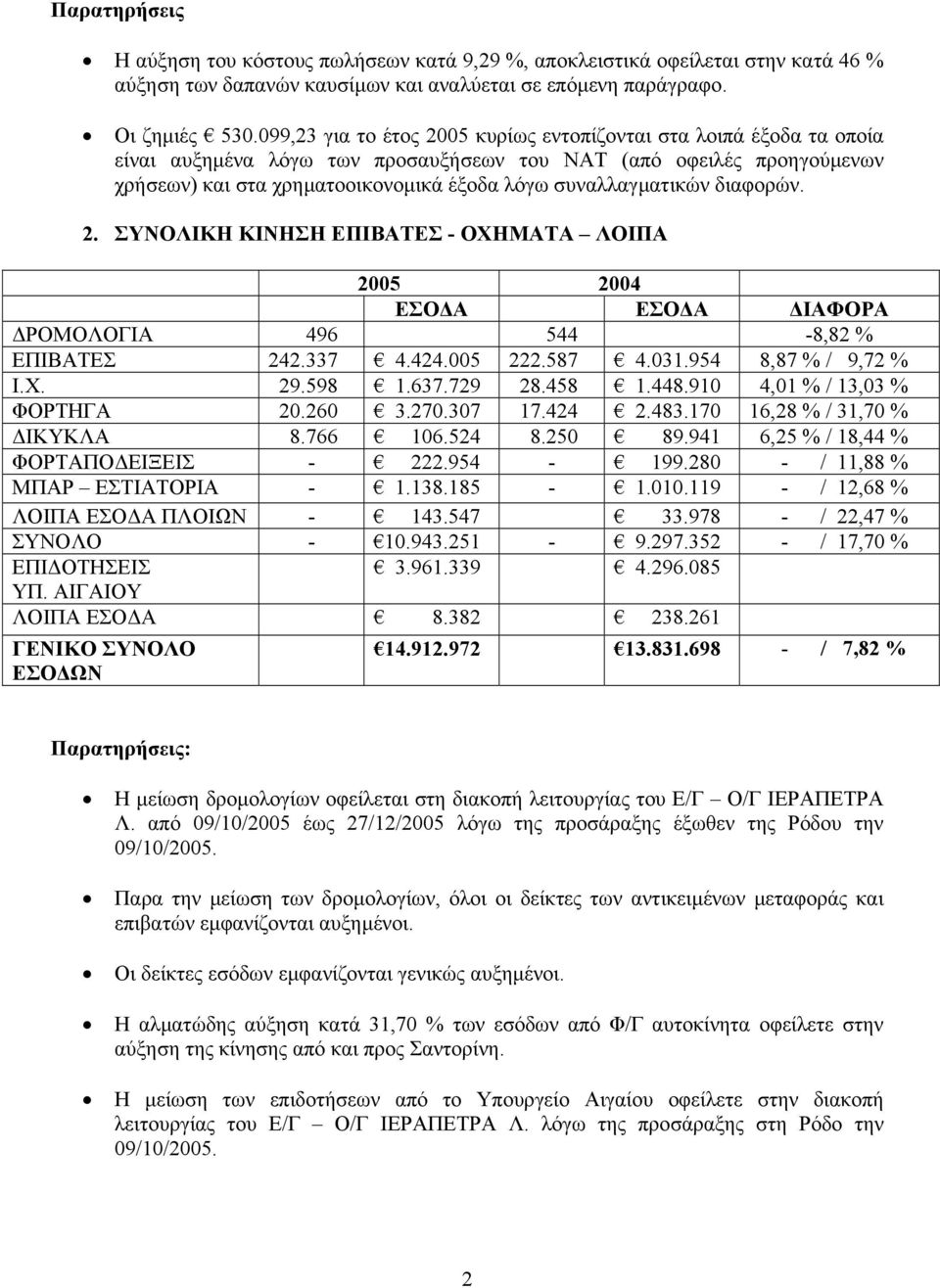 συναλλαγµατικών διαφορών. 2. ΣΥΝΟΛΙΚΗ ΚΙΝΗΣΗ ΕΠΙΒΑΤΕΣ - ΟΧΗΜΑΤΑ ΛΟΙΠΑ 2005 2004 ΕΣΟ Α ΕΣΟ Α ΙΑΦΟΡΑ ΡΟΜΟΛΟΓΙΑ 496 544-8,82 % ΕΠΙΒΑΤΕΣ 242.337 4.424.005 222.587 4.031.954 8,87 % / 9,72 % Ι.Χ. 29.598 1.