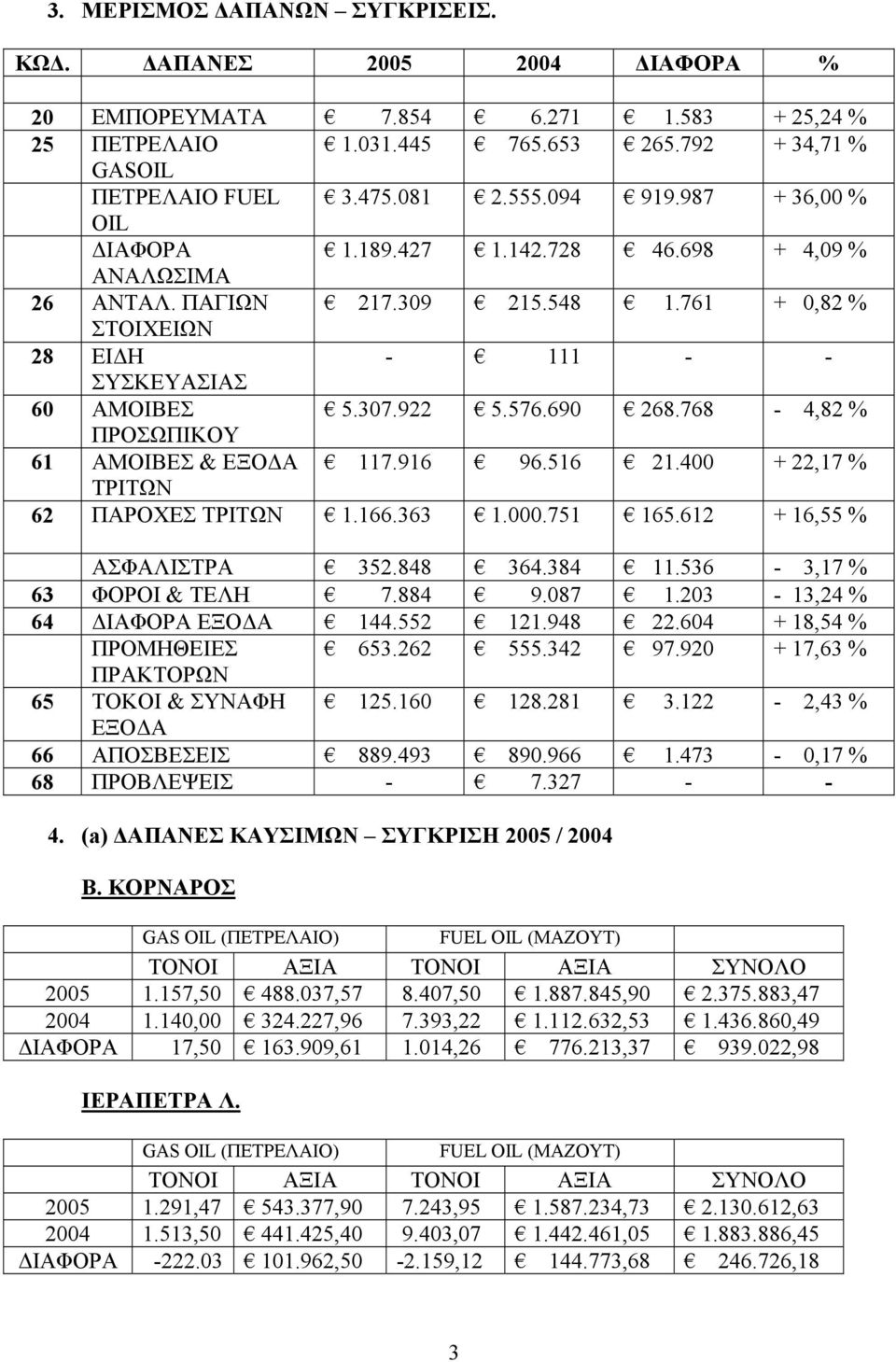 768-4,82 % ΠΡΟΣΩΠΙΚΟΥ 61 ΑΜΟΙΒΕΣ & ΕΞΟ Α 117.916 96.516 21.400 + 22,17 % ΤΡΙΤΩΝ 62 ΠΑΡΟΧΕΣ ΤΡΙΤΩΝ 1.166.363 1.000.751 165.612 + 16,55 % ΑΣΦΑΛΙΣΤΡΑ 352.848 364.384 11.536-3,17 % 63 ΦΟΡΟΙ & ΤΕΛΗ 7.