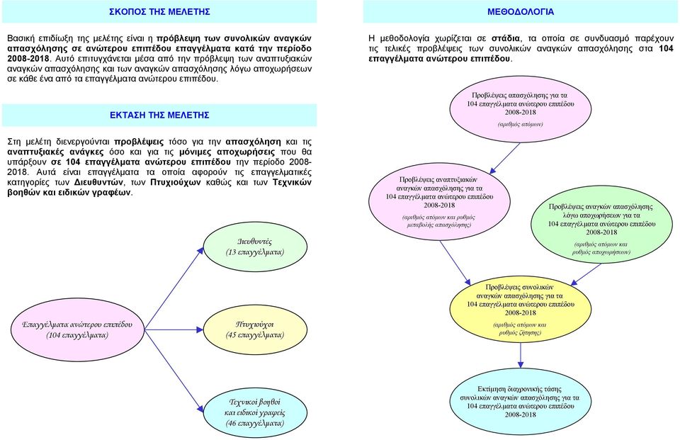 ΕΚΤΑΣΗ ΤΗΣ ΜΕΛΕΤΗΣ Η μεθοδολογία χωρίζεται σε στάδια, τα οποία σε συνδυασμό παρέχουν τις τελικές προβλέψεις των συνολικών αναγκών απασχόλησης στα 104 επαγγέλματα ανώτερου επιπέδου.