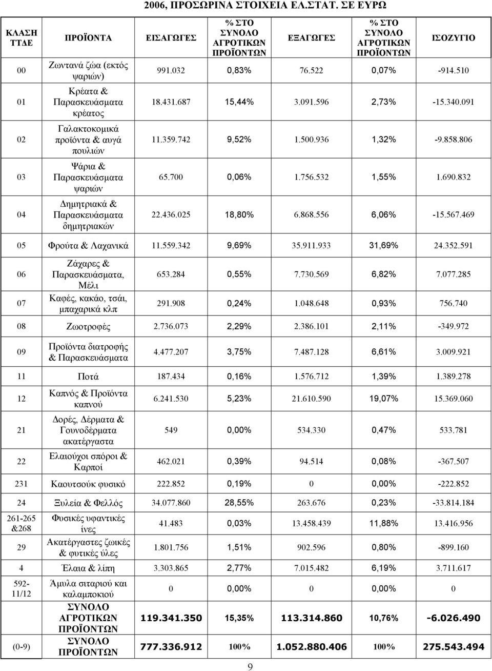 832 22.436.025 18,80% 6.868.556 6,06% -15.567.469 05 Φρούτα & Λαχανικά 11.559.342 9,69% 35.911.933 31,69% 24.352.591 06 07 Ζάχαρες &, Μέλι Καφές, κακάο, τσάι, μπαχαρικά κλπ 653.284 0,55% 7.730.