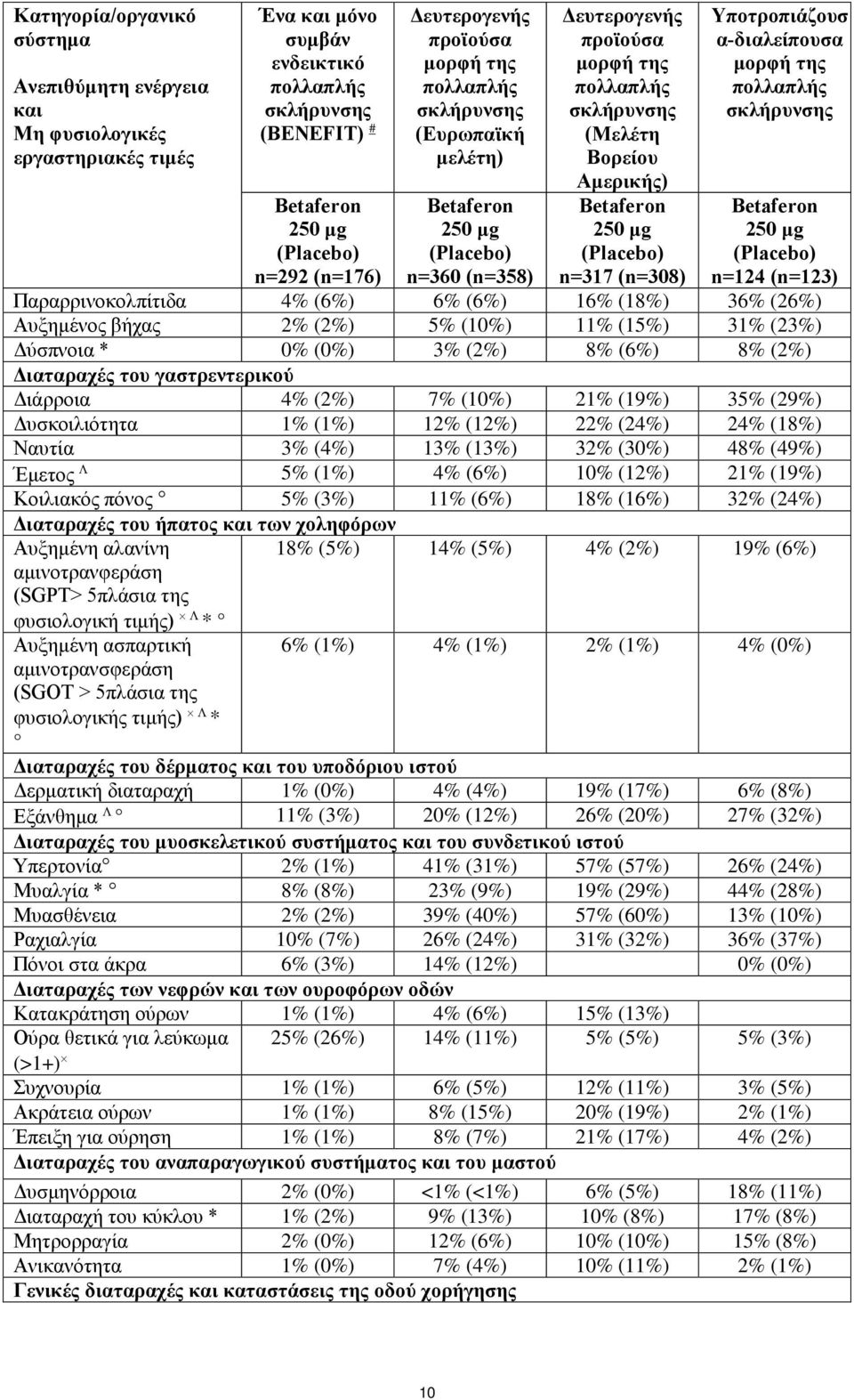 Betaferon 250 μg (Placebo) Υποτροπιάζουσ α-διαλείπουσα μορφή της πολλαπλής σκλήρυνσης Betaferon 250 μg (Placebo) n=124 (n=123) n=317 (n=308) Παραρρινοκολπίτιδα 4% (6%) 6% (6%) 16% (18%) 36% (26%)