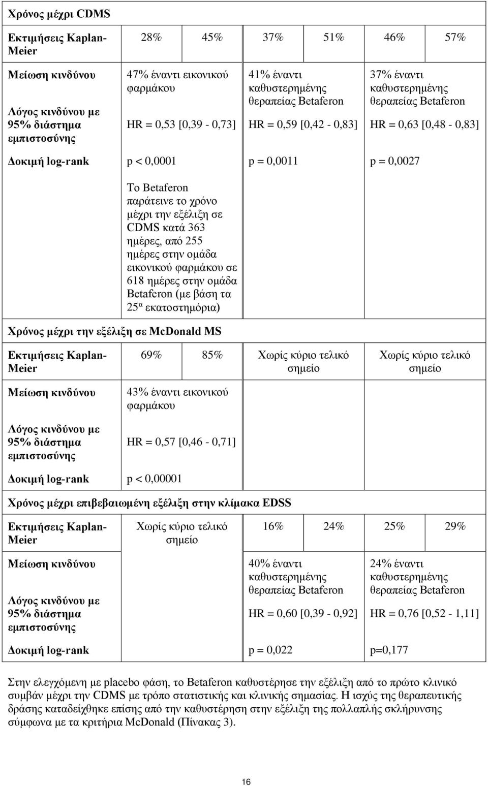 χρόνο μέχρι την εξέλιξη σε CDMS κατά 363 ημέρες, από 255 ημέρες στην ομάδα εικονικού φαρμάκου σε 618 ημέρες στην ομάδα Betaferon (με βάση τα 25 α εκατοστημόρια) Χρόνος μέχρι την εξέλιξη σε McDonald