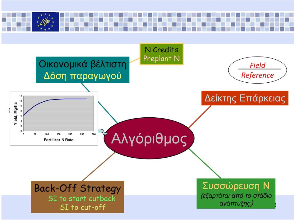 250 300 Fertilizer N Rate Αλγόριθμος Δείκτης Επάρκειας Back-Off Strategy SI to