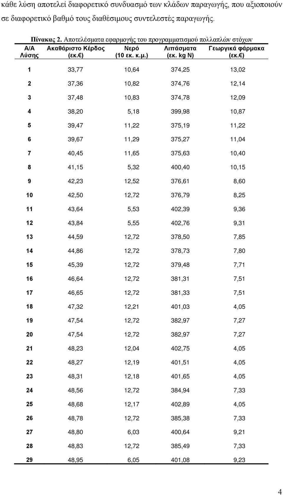 ) 1 33,77 10,64 374,25 13,02 2 37,36 10,82 374,76 12,14 3 37,48 10,83 374,78 12,09 4 38,20 5,18 399,98 10,87 5 39,47 11,22 375,19 11,22 6 39,67 11,29 375,27 11,04 7 40,45 11,65 375,63 10,40 8 41,15