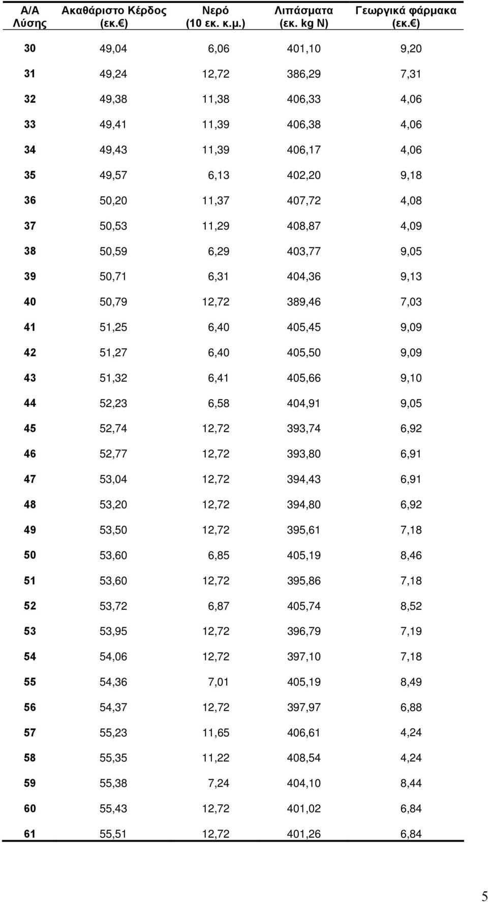 11,29 408,87 4,09 38 50,59 6,29 403,77 9,05 39 50,71 6,31 404,36 9,13 40 50,79 12,72 389,46 7,03 41 51,25 6,40 405,45 9,09 42 51,27 6,40 405,50 9,09 43 51,32 6,41 405,66 9,10 44 52,23 6,58 404,91
