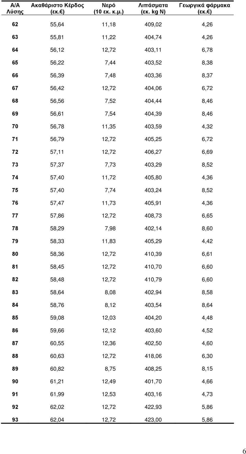 7,54 404,39 8,46 70 56,78 11,35 403,59 4,32 71 56,79 12,72 405,25 6,72 72 57,11 12,72 406,27 6,69 73 57,37 7,73 403,29 8,52 74 57,40 11,72 405,80 4,36 75 57,40 7,74 403,24 8,52 76 57,47 11,73 405,91