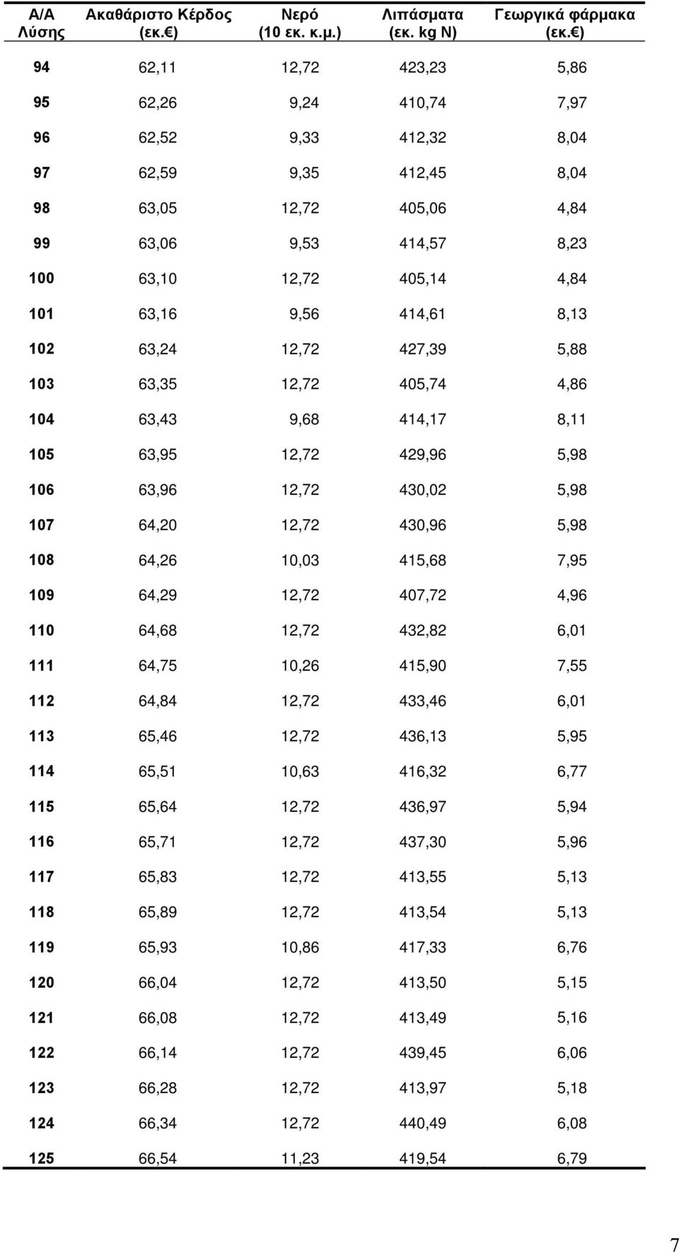 9,56 414,61 8,13 102 63,24 12,72 427,39 5,88 103 63,35 12,72 405,74 4,86 104 63,43 9,68 414,17 8,11 105 63,95 12,72 429,96 5,98 106 63,96 12,72 430,02 5,98 107 64,20 12,72 430,96 5,98 108 64,26 10,03