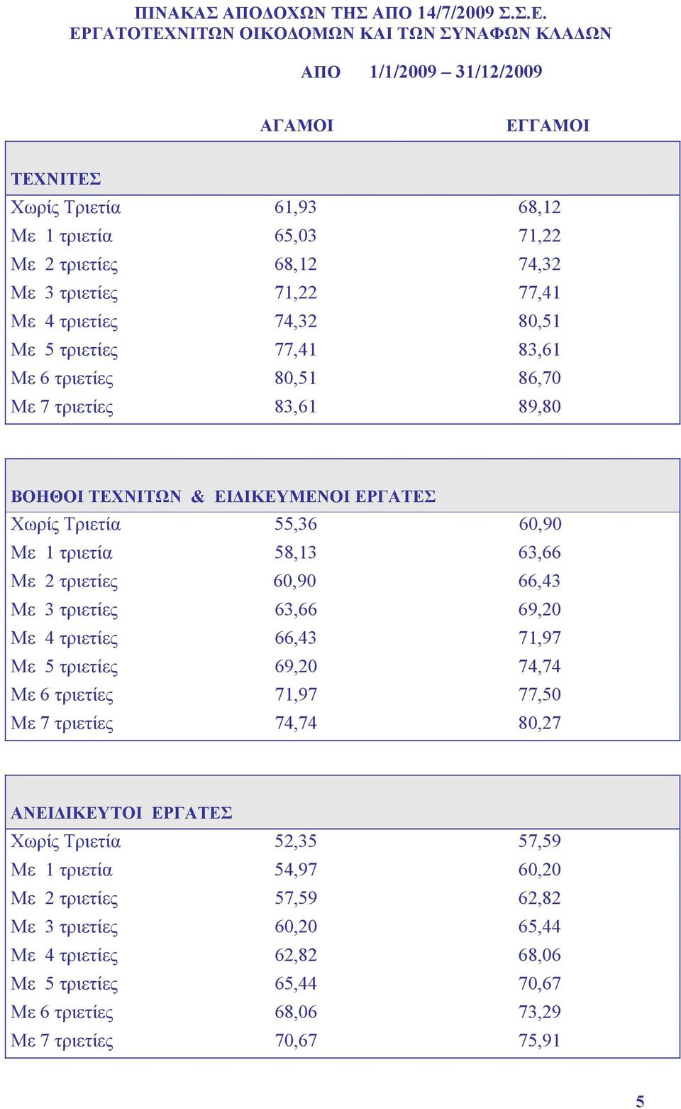 Με 4 τριετίες 74,32 80,51 Με 5 τριετίες 77,41 83,61 Με 6 τριετίες 80,51 86,70 Με 7 τριετίες 83,61 89,80 ΒΟΗΘΟΙ ΤΕΧΝΙΤΩΝ & ΕΙ ΙΚΕΥΜΕΝΟΙ ΕΡΓΑΤΕΣ Χωρίς Τριετία 55,36 60,90 Με 1 τριετία 58,13 63,66 Με 2