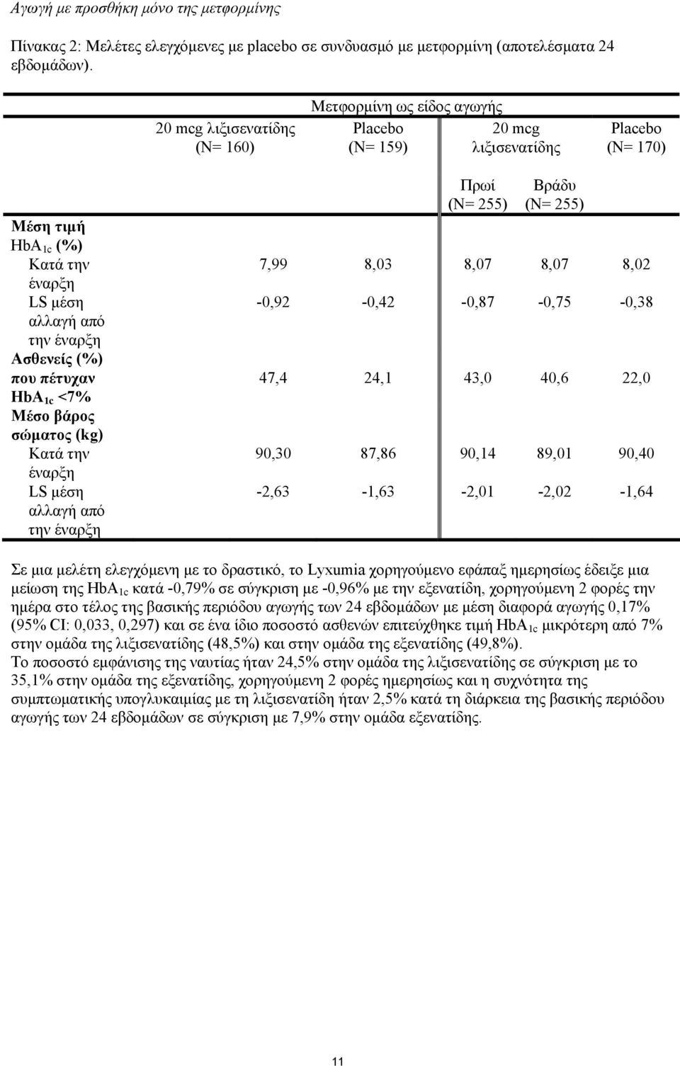 πέτυχαν HbA 1c <7% Μέσο βάρος σώματος (kg) Κατά την έναρξη LS μέση αλλαγή από την έναρξη 7,99-0,92 8,03-0,42 Πρωί (N= 255) 8,07-0,87 Βράδυ (N= 255) 8,07-0,75 8,02-0,38 47,4 24,1 43,0 40,6 22,0