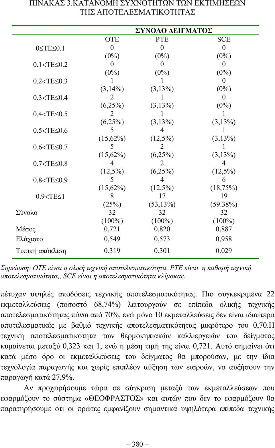 38%) Σύνολο 3 (%) 3 (%) 3 (%) Μέσος,7,8,887 Ελάχιστο,59,573,958 Τυπική απόκλιση.39.3.9 Σηµείωση: OTE είναι η ολική τεχνική αποτελεσµατικότητα.