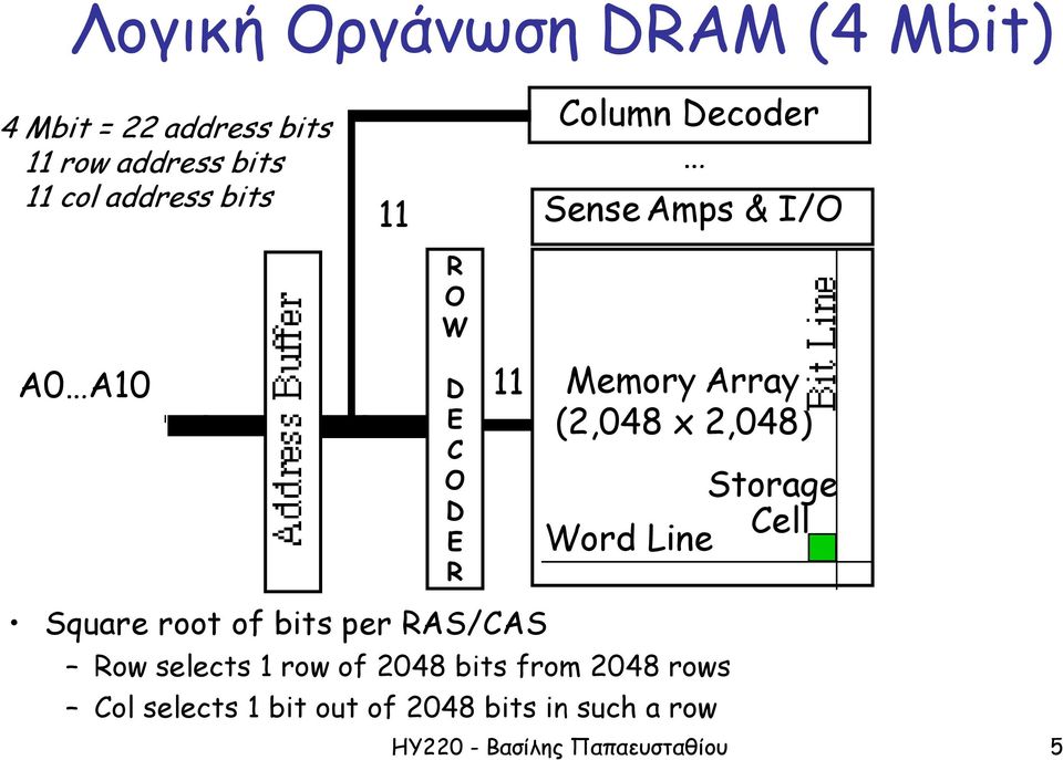 Amps & I/O Memory Array (2,048 x 2,048) Storage Cell Word Line Row selects 1 row of 2048