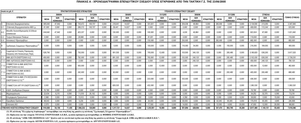 254,036 49,964 0,000 282,000 0,000 0,000 2.134,590 213,250 0,000 2.347,840 Α.1 Επέκταση Βιοµη