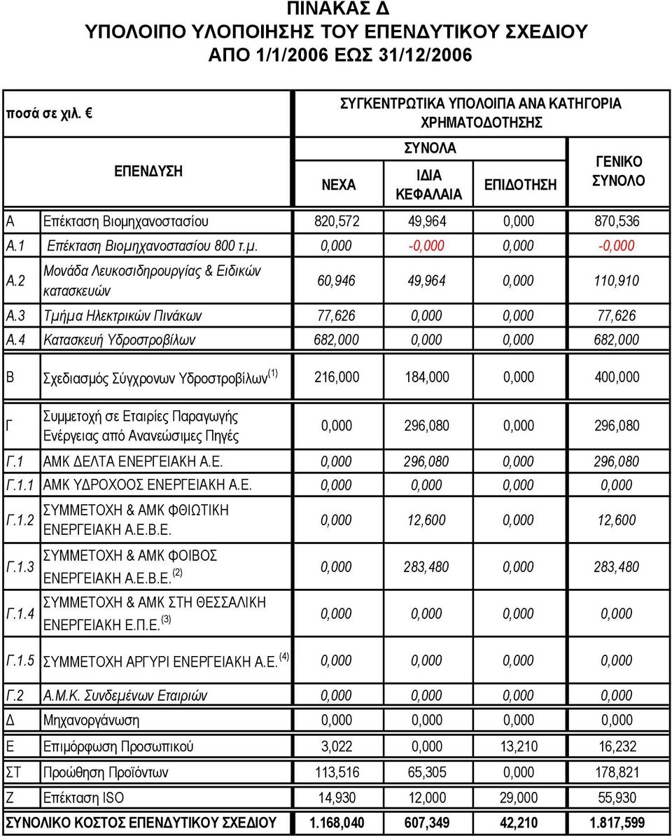 4 Κατασκευή Υδροστροβίλων 682,000 0,000 0,000 682,000 Β Σχεδιασµός Σύγχρονων Υδροστροβίλων (1) 216,000 184,000 0,000 400,000 Γ Συµµετοχή σε Εταιρίες Παραγωγής Ενέργειας από Ανανεώσιµες Πηγές 0,000