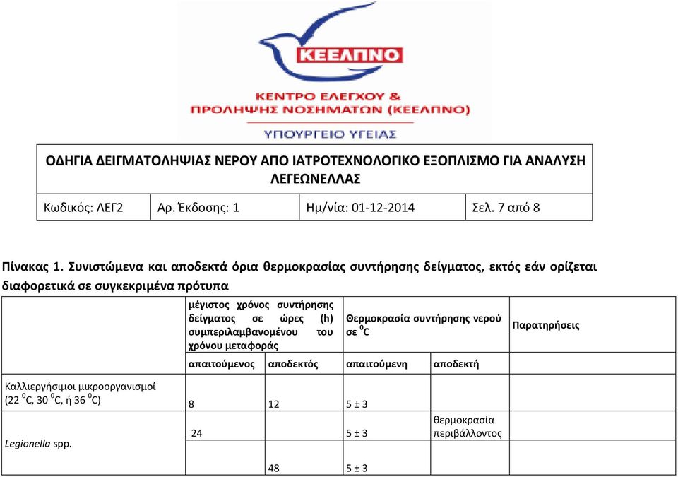 μέγιστος χρόνος συντήρησης δείγματος σε ώρες (h) συμπεριλαμβανομένου του χρόνου μεταφοράς Θερμοκρασία συντήρησης νερού σε 0 C