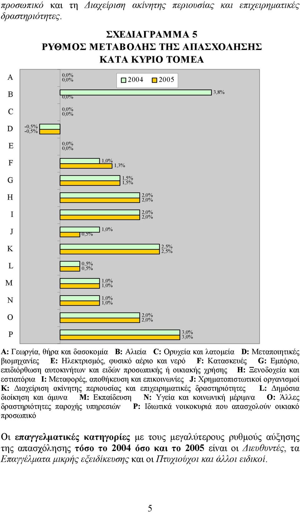 3,% 3,% A: Γεωργία, θήρα και δασοκομία B: Αλιεία C: Ορυχεία και λατομεία D: Μεταποιητικές βιομηχανίες E: Ηλεκτρισμός, φυσικό αέριο και νερό F: Κατασκευές G: Εμπόριο, επιδιόρθωση αυτοκινήτων και ειδών