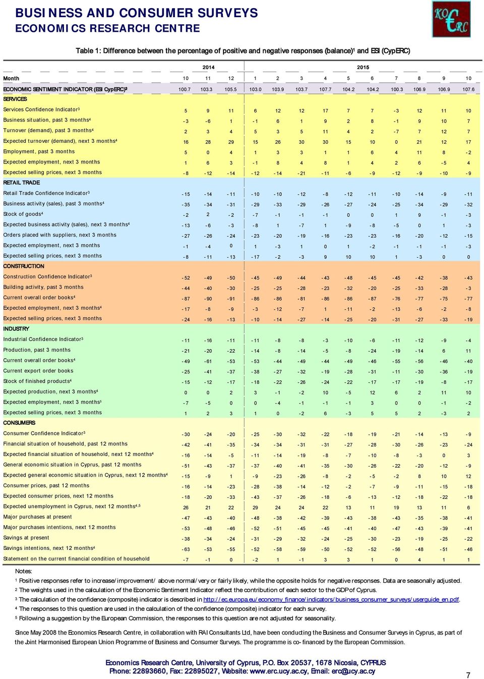 6 SERVICES Services Confidence Indicator 3 5 9 11 6 12 12 17 7 7-3 12 11 1 Business situation, past 3 months 4-3 -6 1-1 6 1 9 2 8-1 9 1 7 Turnover (demand), past 3 months 4 2 3 4 5 3 5 11 4 2-7 7 12