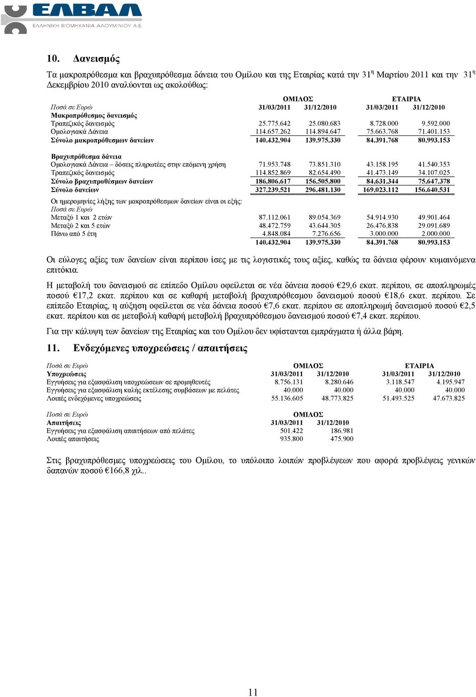 153 Σύνολο μακροπρόθεσμων δανείων 140.432.904 139.975.330 84.391.768 80.993.153 Βραχυπρόθεσμα δάνεια Ομολογιακά Δάνεια δόσεις πληρωτέες στην επόμενη χρήση 71.953.748 73.851.310 43.158.195 41.540.