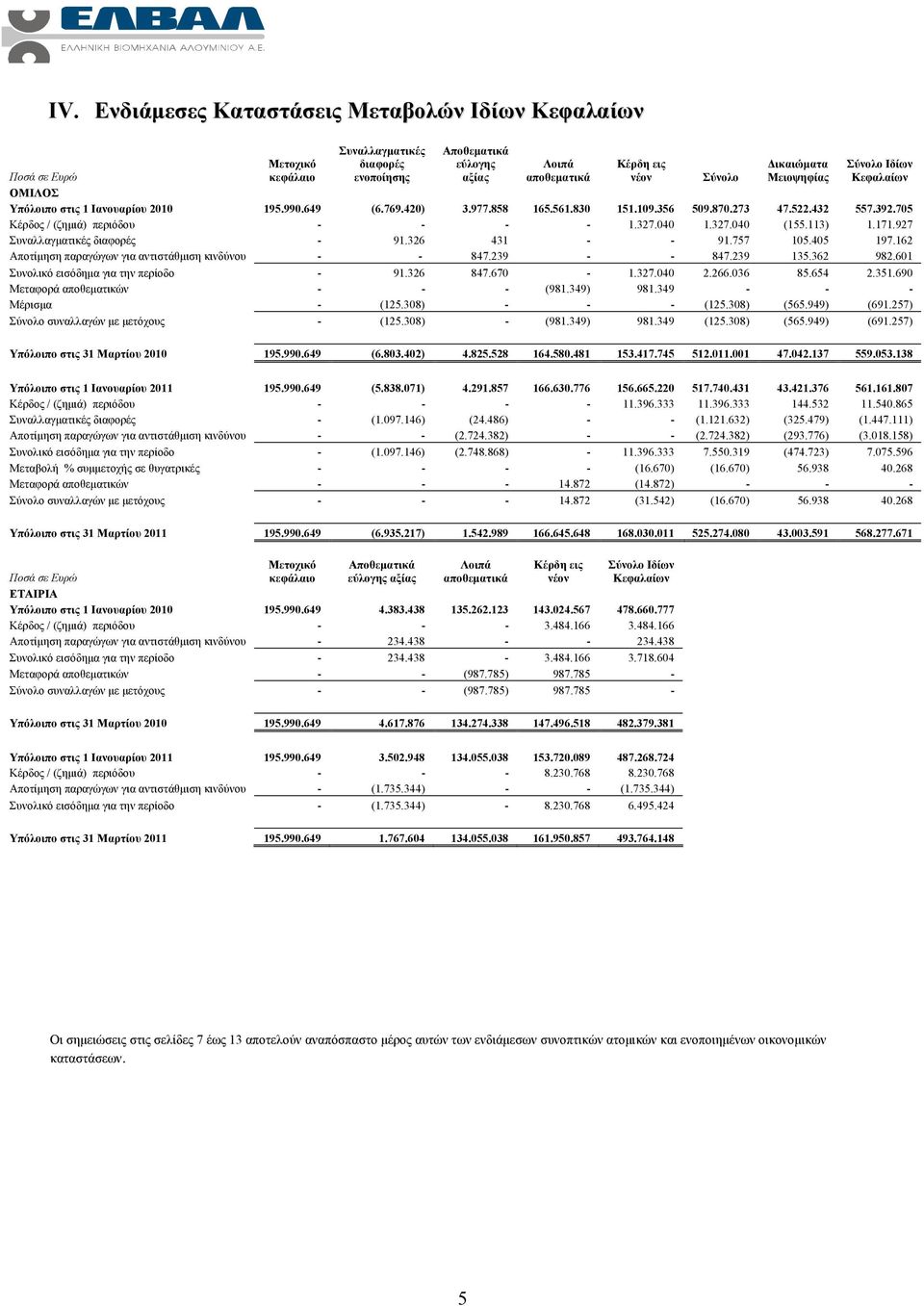 705 Κέρδος / (ζημιά) περιόδου - - - - 1.327.040 1.327.040 (155.113) 1.171.927 Συναλλαγματικές διαφορές - 91.326 431 - - 91.757 105.405 197.162 Αποτίμηση παραγώγων για αντιστάθμιση κινδύνου - - 847.