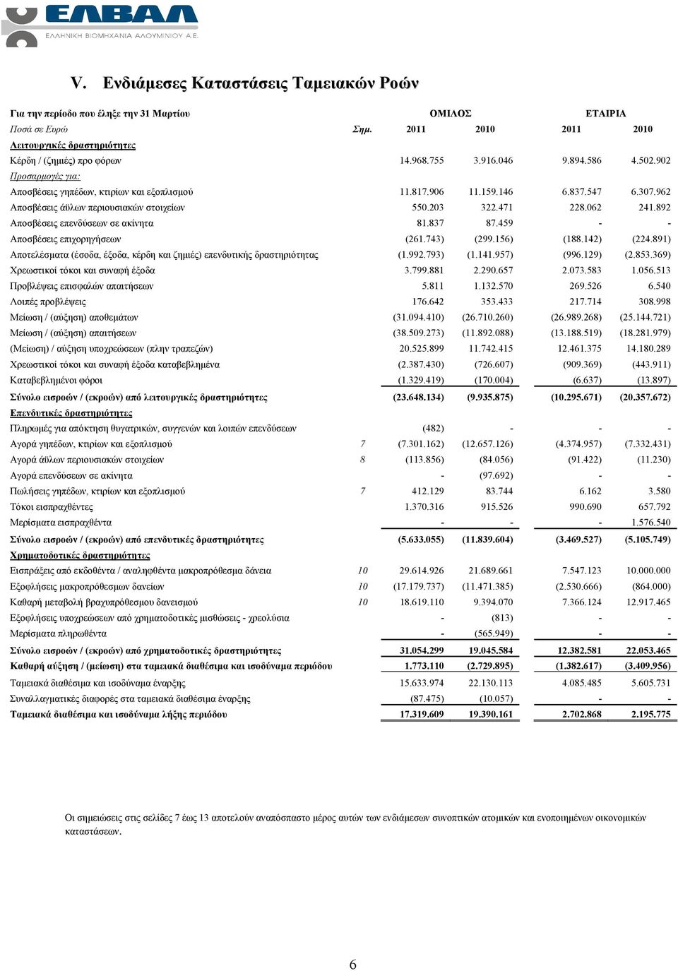 062 241.892 Αποσβέσεις επενδύσεων σε ακίνητα 81.837 87.459 - - Αποσβέσεις επιχορηγήσεων (261.743) (299.156) (188.142) (224.