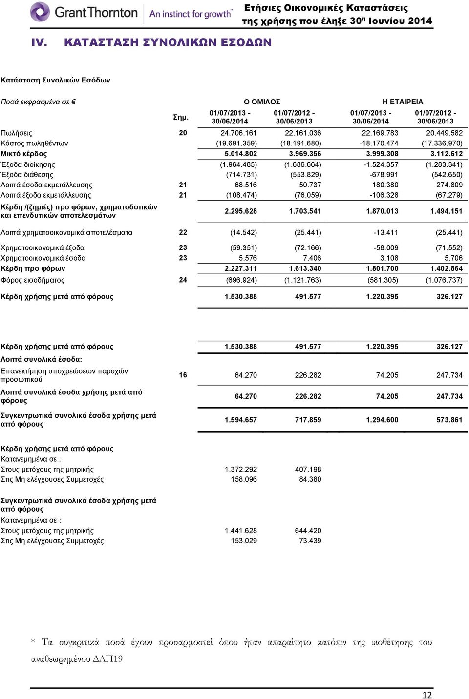 341) Έξοδα διάθεσης (714.731) (553.829) -678.991 (542.650) Λοιπά έσοδα εκμετάλλευσης 21 68.516 50.737 180.380 274.809 Λοιπά έξοδα εκμετάλλευσης 21 (108.474) (76.059) -106.328 (67.