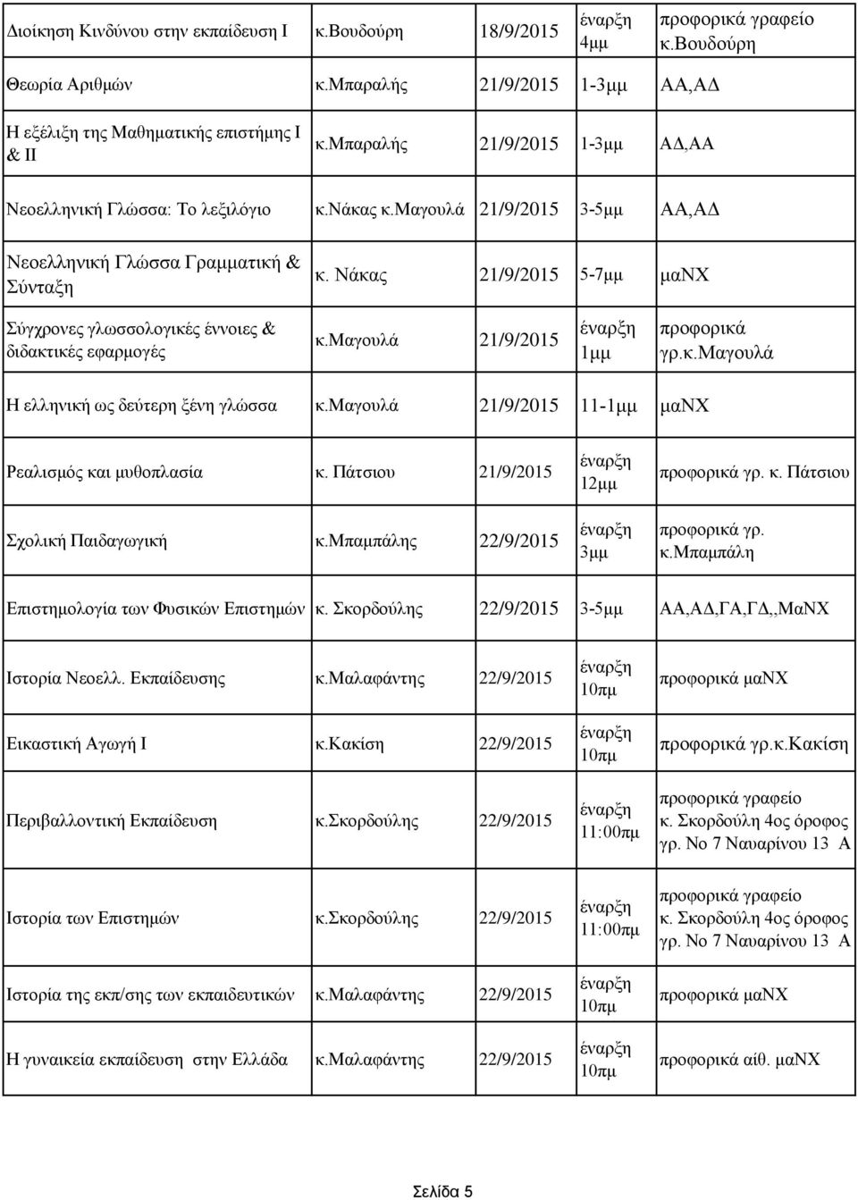 κ.μαγουλά Η ελληνική ως δεύτερη ξένη γλώσσα κ.μαγουλά 21/9/2015 11-1μμ μανχ Ρεαλισμός και μυθοπλασία κ. Πάτσιου 21/9/2015 Σχολική Παιδαγωγική κ.μπαμπάλης 22/9/2015 προφορικά γρ. κ. Πάτσιου προφορικά γρ.