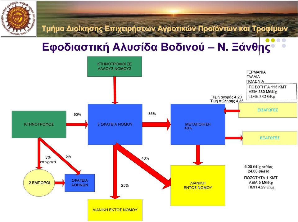 02 /Kg 90% 35% ΕΙΣΑΓΩΓΕΣ ΚΤΗΝΟΤΡΟΦΟΣ 3 ΣΦΑΓΕΙΑ ΝΟΜΟΥ ΜΕΤΑΠΟΙΗΣΗ 40% ΕΞΑΓΩΓΕΣ 5% εποχιακά 5% 40% 6.