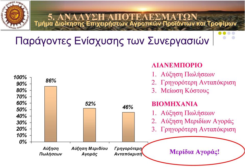 Μεριδίου Αγοράς 46% Γρηγορότερη Ανταπόκρισή ΛΙΑΝΕΜΠΟΡΙΟ 1. Αύξηση Πωλήσεων 2. Γρηγορότερη Ανταπόκριση 3.