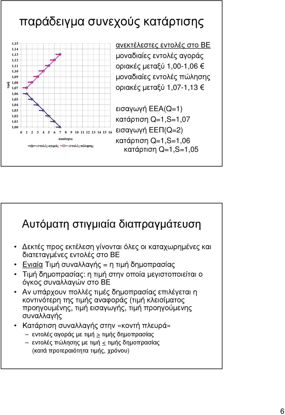 Q=1,S=1,06 κατάρτιση Q=1,S=1,05 Αυτόµατη στιγµιαία διαπραγµάτευση εκτές προς εκτέλεση γίνονται όλες οι καταχωρηµένες και διατεταγµένες εντολές στο ΒΕ Ενιαία Τιµή συναλλαγής = η τιµή δηµοπρασίας Τιµή