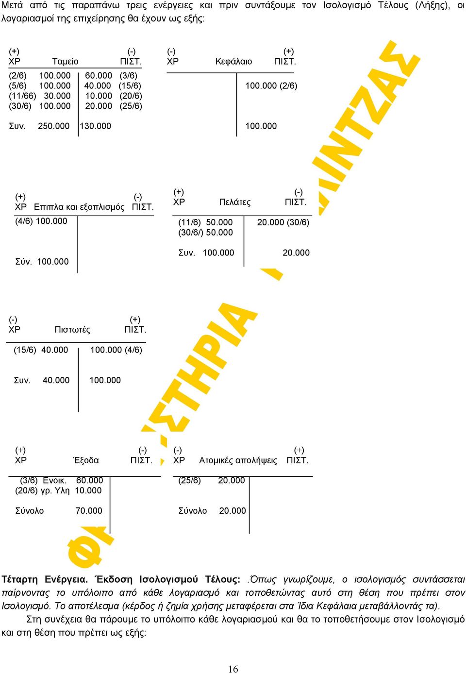 (11/6) 50.000 20.000 (30/6) (30/6/) 50.000 Συν. 100.000 20.000 XP Πιστωτές ΠIΣT. (15/6) 40.000 100.000 (4/6) Συν. 40.000 100.000 XP Έξοδα ΠIΣT. (3/6) Eνοικ. 60.000 (20/6) γρ. Υλη 10.000 Σύνολο 70.