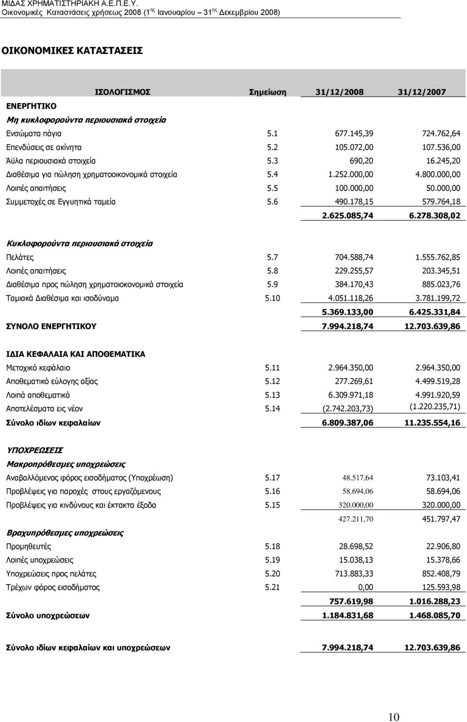 000,00 Συμμετοχές σε Eγγυητικά ταμεία 5.6 490.178,15 579.764,18 2.625.085,74 6.278.308,02 Κυκλοφορούντα περιουσιακά στοιχεία Πελάτες 5.7 704.588,74 1.555.762,85 Λοιπές απαιτήσεις 5.8 229.255,57 203.