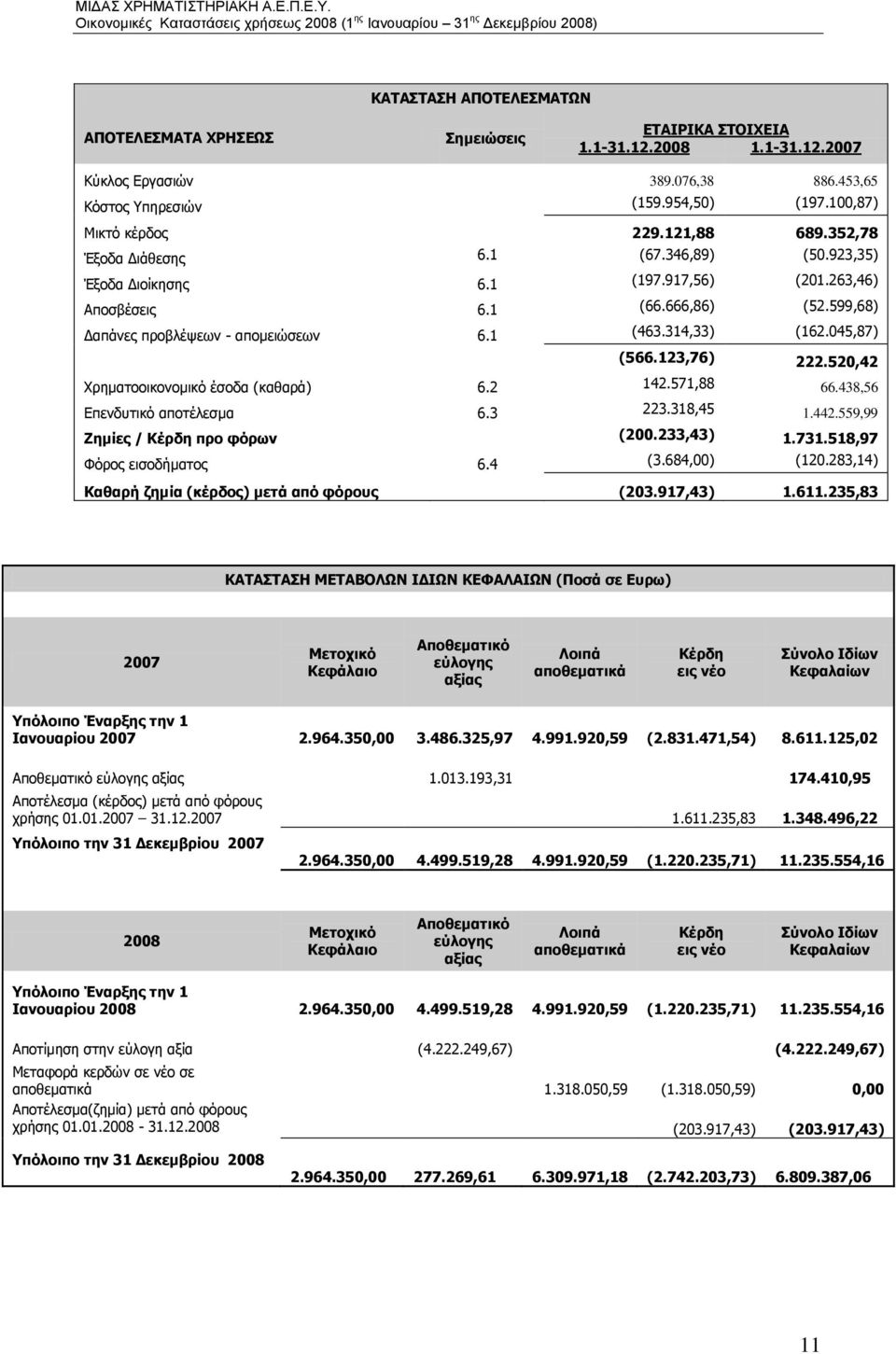 599,68) Δαπάνες προβλέψεων - απομειώσεων 6.1 (463.314,33) (162.045,87) (566.123,76) 222.520,42 Χρηματοοικονομικό έσοδα (καθαρά) 6.2 142.571,88 66.438,56 Επενδυτικό αποτέλεσμα 6.3 223.318,45 1.442.