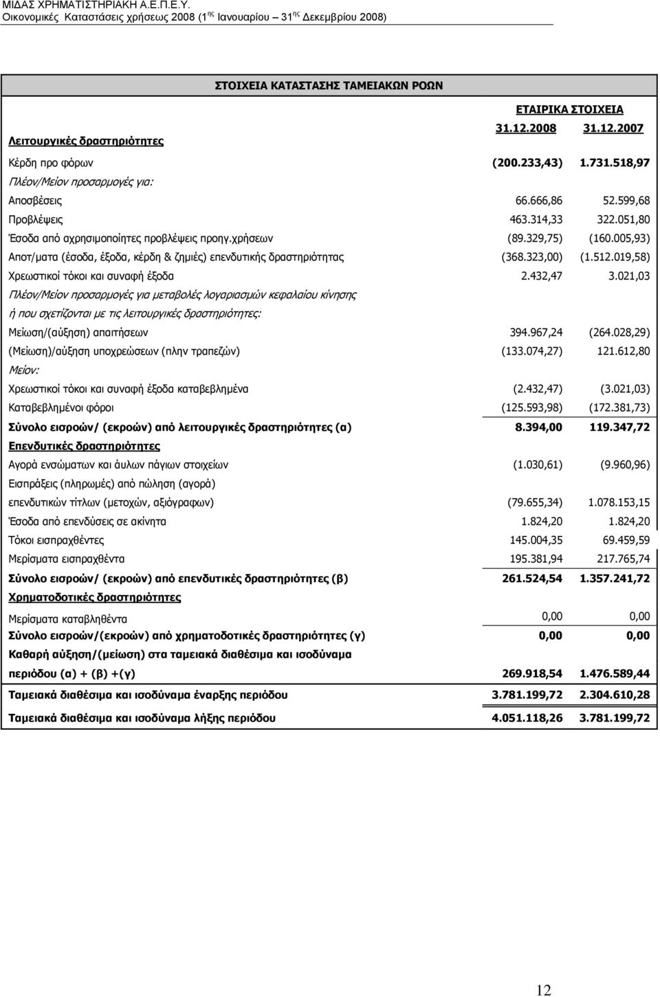 512.019,58) Χρεωστικοί τόκοι και συναφή έξοδα 2.432,47 3.
