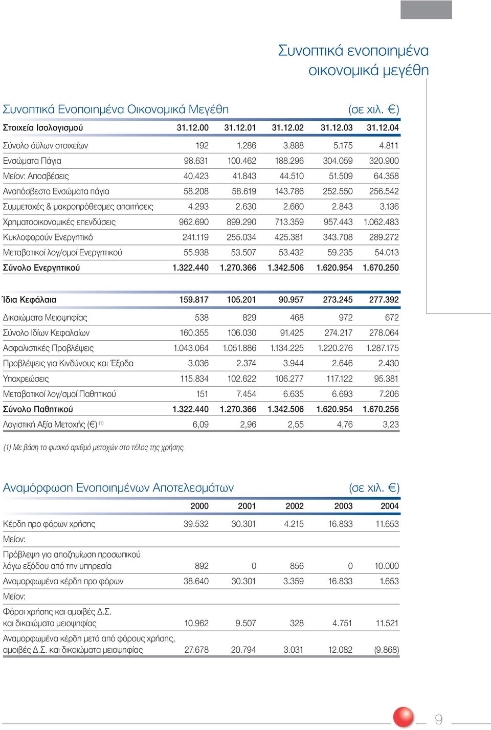 542 Συµµετοχές & µακροπρόθεσµες απαιτήσεις 4.293 2.6302.660 2.843 3.136 Χρηµατοοικονοµικές επενδύσεις 962.690899.290713.359 957.443 1.062.483 Κυκλοφορούν Ενεργητικό 241.119 255.034 425.381 343.