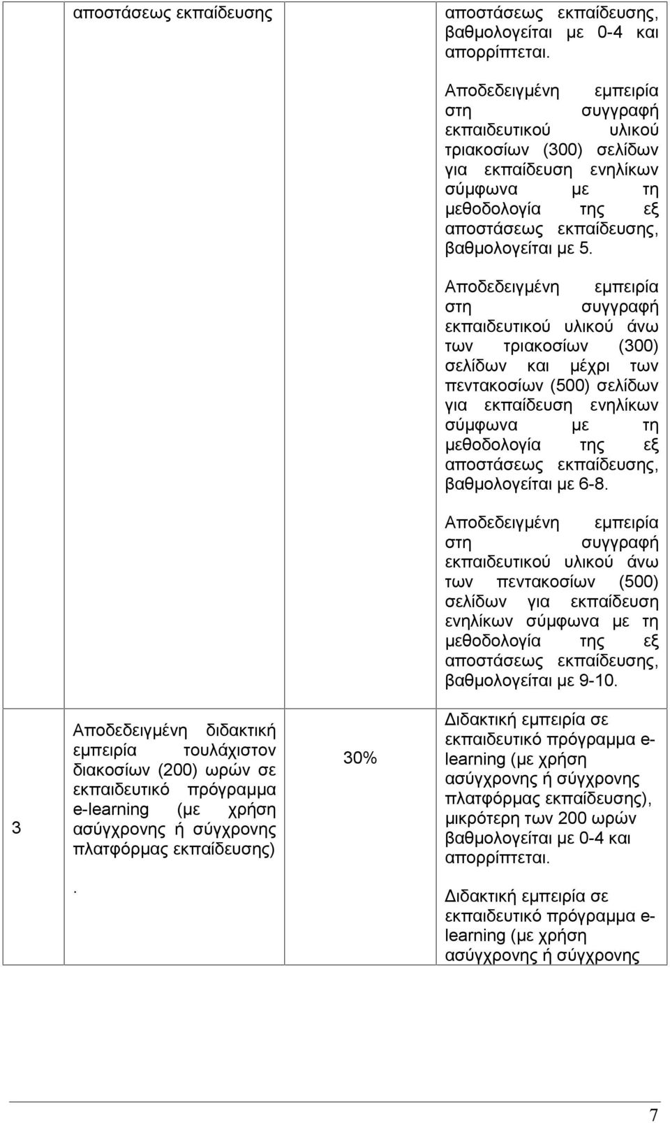στη συγγραφή εκπαιδευτικού υλικού άνω των τριακοσίων (300) σελίδων και μέχρι των πεντακοσίων (500) σελίδων για εκπαίδευση ενηλίκων σύμφωνα με τη μεθοδολογία της εξ αποστάσεως εκπαίδευσης,