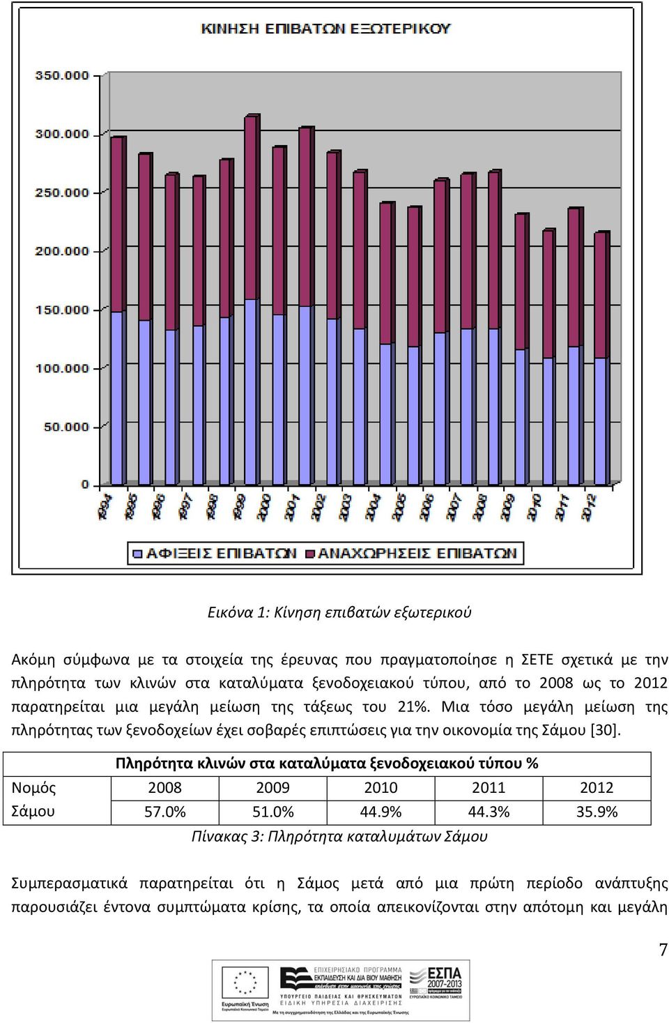 Μια τόσο μεγάλη μείωση της πληρότητας των ξενοδοχείων έχει σοβαρές επιπτώσεις για την οικονομία της Σάμου [30].