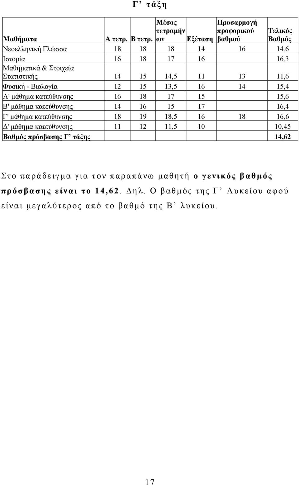 14 15 14,5 11 13 11,6 Φυσική - Βιολογία 12 15 13,5 16 14 15,4 Α' µάθηµα κατεύθυνσης 16 18 17 15 15,6 Β' µάθηµα κατεύθυνσης 14 16 15 17 16,4 Γ' µάθηµα