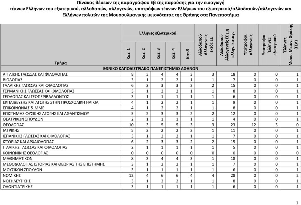 Ελλήνων πολιτών τησ Μουςουλμανικήσ μειονότητασ τησ Θράκησ ςτα Πανεπιςτήμια Ζλληνεσ εξωτερικοφ Σμήμα ΕΘΝΙΚΟ ΚΑΠΟΔΙΣΡΙΑΚΟ ΠΑΝΕΠΙΣΗΜΙΟ ΑΘΗΝΩΝ ΑΓΓΛΙΚΗ ΓΛΩΑ ΚΑΙ ΦΙΛΟΛΟΓΙΑ 8 3 4 4 3 3 18 0 0 1 ΒΙΟΛΟΓΙΑ 3 1