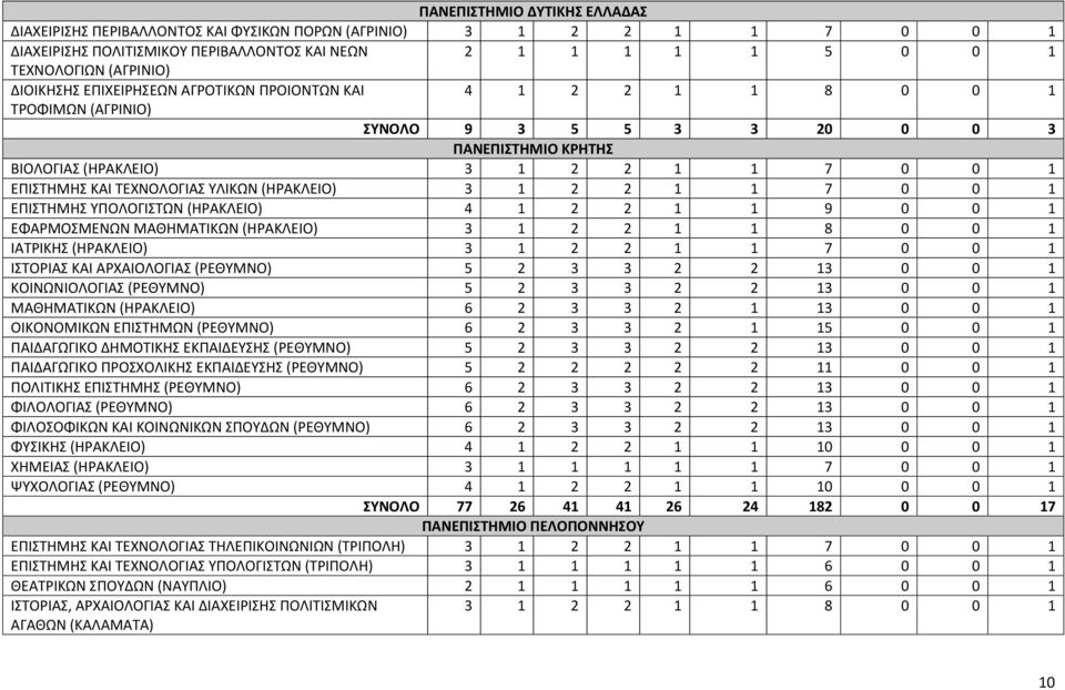 (ΗΡΑΚΛΕΙΟ) 3 1 2 2 1 1 7 0 0 1 ΕΠΙΣΗΜΗ ΤΠΟΛΟΓΙΣΩΝ (ΗΡΑΚΛΕΙΟ) 4 1 2 2 1 1 9 0 0 1 ΕΦΑΡΜΟΜΕΝΩΝ ΜΑΘΗΜΑΣΙΚΩΝ (ΗΡΑΚΛΕΙΟ) 3 1 2 2 1 1 8 0 0 1 ΙΑΣΡΙΚΗ (ΗΡΑΚΛΕΙΟ) 3 1 2 2 1 1 7 0 0 1 ΙΣΟΡΙΑ ΚΑΙ ΑΡΧΑΙΟΛΟΓΙΑ