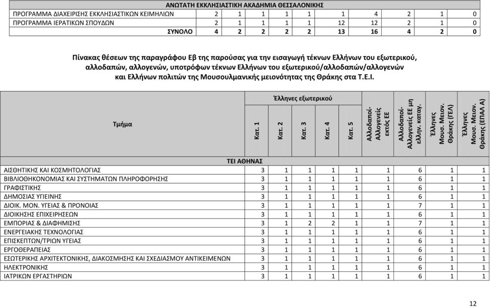 Θράκησ (ΕΠΑΛ Α) ΑΝΩΣΑΣΗ ΕΚΚΛΗΙΑΣΙΚΗ ΑΚΑΔΗΜΙΑ ΘΕΑΛΟΝΙΚΗ ΠΡΟΓΡΑΜΜΑ ΔΙΑΧΕΙΡΙΗ ΕΚΚΛΗΙΑΣΙΚΩΝ ΚΕΙΜΗΛΙΩΝ 2 1 1 1 1 1 4 2 1 0 ΠΡΟΓΡΑΜΜΑ ΙΕΡΑΣΙΚΩΝ ΠΟΤΔΩΝ 2 1 1 1 1 12 12 2 1 0 ΤΝΟΛΟ 4 2 2 2 2 13 16 4 2 0