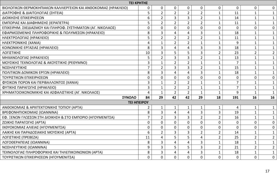 ΝΙΚΟΛΑΟ) 0 0 0 0 0 0 0 0 0 ΕΦΑΡΜΟΜΕΝΗ ΠΛΗΡΟΦΟΡΙΚΗ & ΠΟΛΤΜΕΩΝ (ΗΡΑΚΛΕΙΟ) 8 3 4 4 3 1 18 1 1 ΗΛΕΚΣΡΟΛΟΓΙΑ (ΗΡΑΚΛΕΙΟ) 5 2 2 2 2 1 11 1 1 ΗΛΕΚΣΡΟΝΙΚΗ (ΧΑΝΙΑ) 4 1 2 2 1 1 9 1 1 ΚΟΙΝΩΝΙΚΗ ΕΡΓΑΙΑ (ΗΡΑΚΛΕΙΟ)
