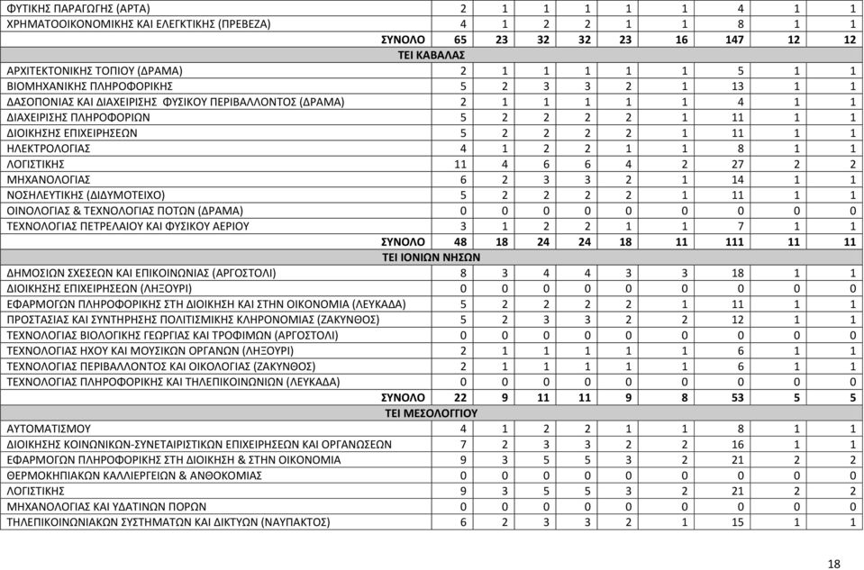 ΗΛΕΚΣΡΟΛΟΓΙΑ 4 1 2 2 1 1 8 1 1 ΛΟΓΙΣΙΚΗ 11 4 6 6 4 2 27 2 2 ΜΗΧΑΝΟΛΟΓΙΑ 6 2 3 3 2 1 14 1 1 ΝΟΗΛΕΤΣΙΚΗ (ΔΙΔΤΜΟΣΕΙΧΟ) 5 2 2 2 2 1 11 1 1 ΟΙΝΟΛΟΓΙΑ & ΣΕΧΝΟΛΟΓΙΑ ΠΟΣΩΝ (ΔΡΑΜΑ) 0 0 0 0 0 0 0 0 0