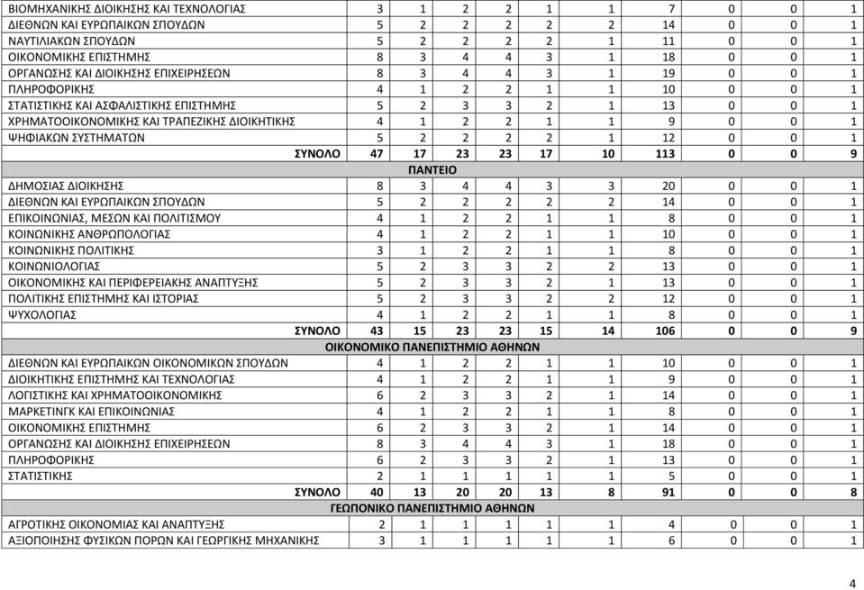 ΤΣΗΜΑΣΩΝ 5 2 2 2 2 1 12 0 0 1 ΤΝΟΛΟ 47 17 23 23 17 10 113 0 0 9 ΠΑΝΣΕΙΟ ΔΗΜΟΙΑ ΔΙΟΙΚΗΗ 8 3 4 4 3 3 20 0 0 1 ΔΙΕΘΝΩΝ ΚΑΙ ΕΤΡΩΠΑΙΚΩΝ ΠΟΤΔΩΝ 5 2 2 2 2 2 14 0 0 1 ΕΠΙΚΟΙΝΩΝΙΑ, ΜΕΩΝ ΚΑΙ ΠΟΛΙΣΙΜΟΤ 4 1 2 2