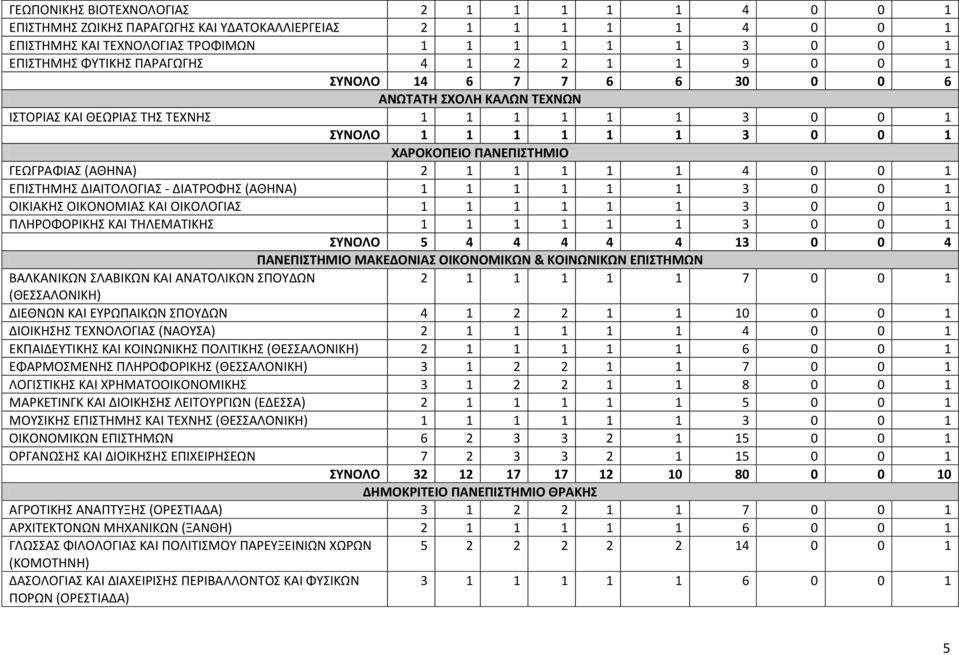 ΔΙΑΙΣΟΛΟΓΙΑ - ΔΙΑΣΡΟΦΗ (ΑΘΗΝΑ) 1 1 1 1 1 1 3 0 0 1 ΟΙΚΙΑΚΗ ΟΙΚΟΝΟΜΙΑ ΚΑΙ ΟΙΚΟΛΟΓΙΑ 1 1 1 1 1 1 3 0 0 1 ΠΛΗΡΟΦΟΡΙΚΗ ΚΑΙ ΣΗΛΕΜΑΣΙΚΗ 1 1 1 1 1 1 3 0 0 1 ΤΝΟΛΟ 5 4 4 4 4 4 13 0 0 4 ΠΑΝΕΠΙΣΗΜΙΟ ΜΑΚΕΔΟΝΙΑ