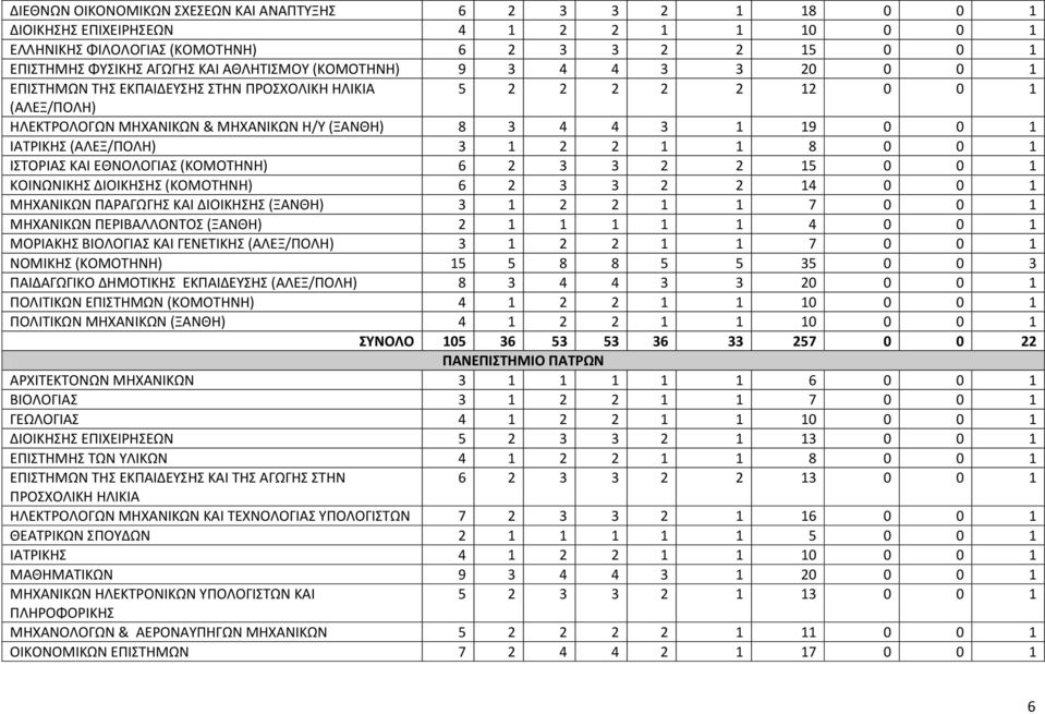 0 1 ΙΣΟΡΙΑ ΚΑΙ ΕΘΝΟΛΟΓΙΑ (ΚΟΜΟΣΗΝΗ) 6 2 3 3 2 2 15 0 0 1 ΚΟΙΝΩΝΙΚΗ ΔΙΟΙΚΗΗ (ΚΟΜΟΣΗΝΗ) 6 2 3 3 2 2 14 0 0 1 ΜΗΧΑΝΙΚΩΝ ΠΑΡΑΓΩΓΗ ΚΑΙ ΔΙΟΙΚΗΗ (ΞΑΝΘΗ) 3 1 2 2 1 1 7 0 0 1 ΜΗΧΑΝΙΚΩΝ ΠΕΡΙΒΑΛΛΟΝΣΟ (ΞΑΝΘΗ) 2